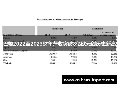 巴黎2022至2023财年营收突破8亿欧元创历史新高
